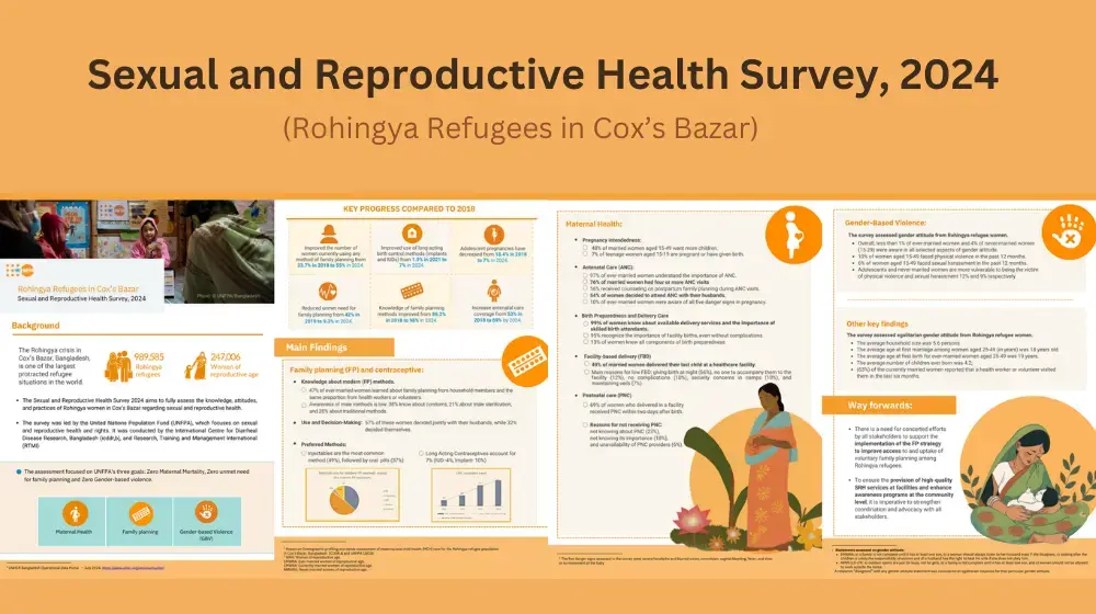 Sexual and Reproductive Health Survey, 2024 (Rohingya Refugees in Cox’s Bazar)